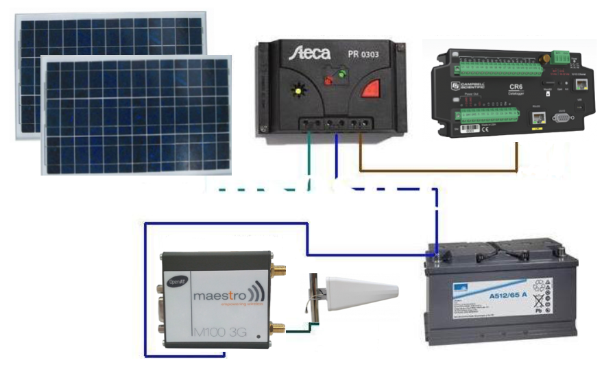 Power Supply System "Standard"